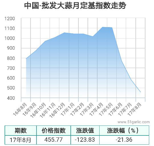 批發(fā)月