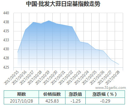 日定基指數(shù)_大蒜指數(shù)_國際大蒜貿(mào)易網(wǎng)