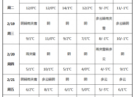 雨雪天氣出現(xiàn)  氣溫降幅不大 ()